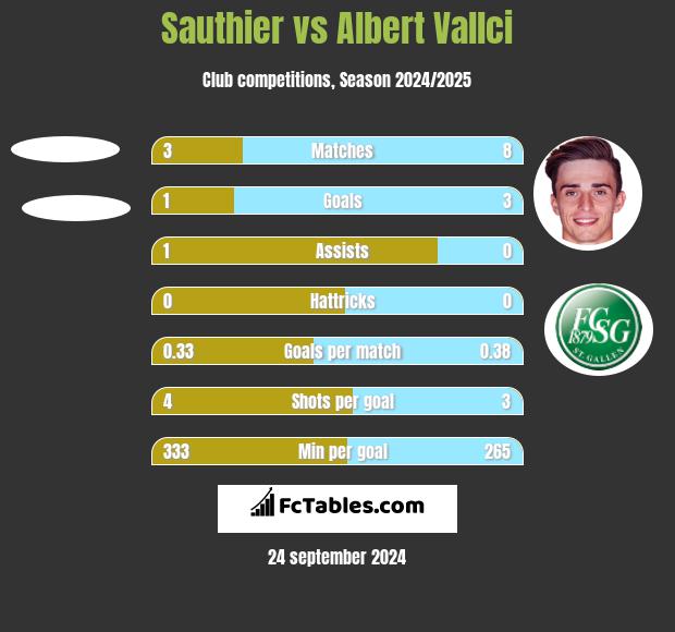 Sauthier vs Albert Vallci h2h player stats