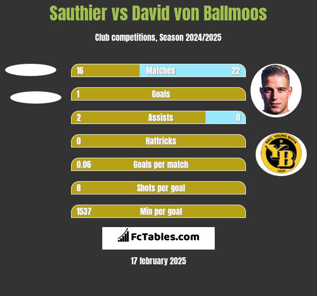 Sauthier vs David von Ballmoos h2h player stats