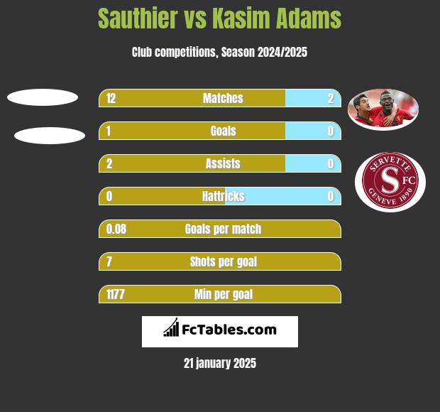 Sauthier vs Kasim Adams h2h player stats