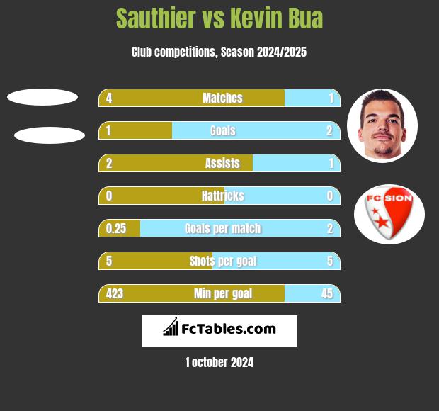 Sauthier vs Kevin Bua h2h player stats