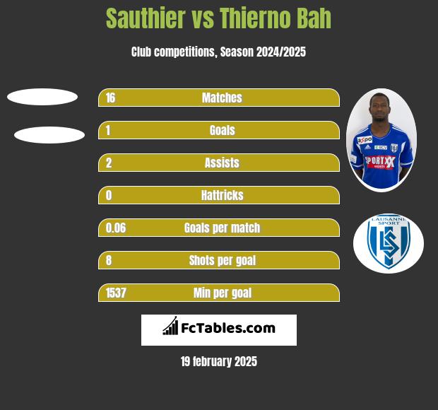 Sauthier vs Thierno Bah h2h player stats