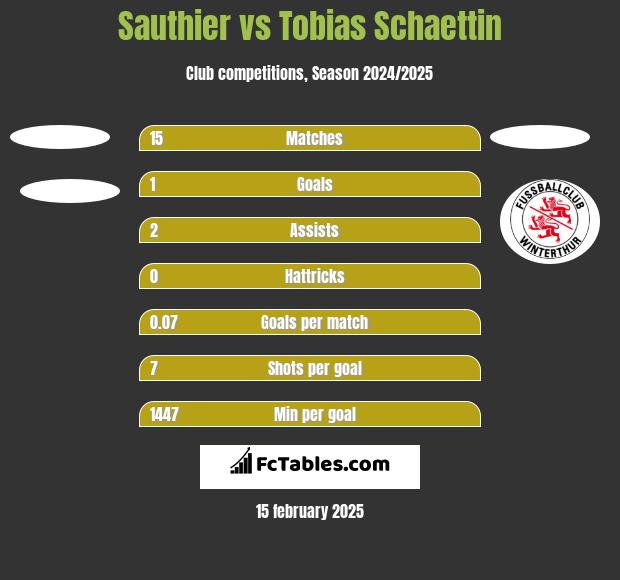 Sauthier vs Tobias Schaettin h2h player stats