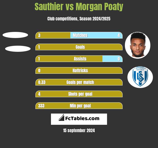 Sauthier vs Morgan Poaty h2h player stats