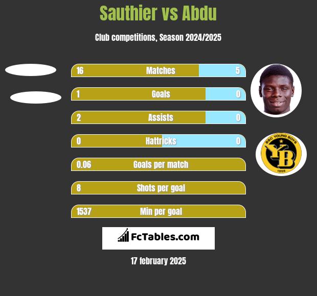 Sauthier vs Abdu h2h player stats