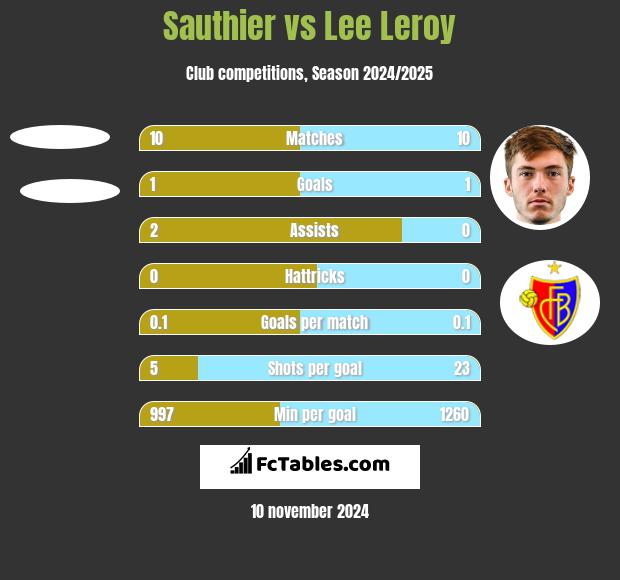 Sauthier vs Lee Leroy h2h player stats