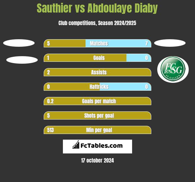 Sauthier vs Abdoulaye Diaby h2h player stats