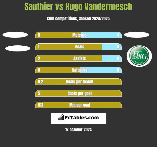 Sauthier vs Hugo Vandermesch h2h player stats