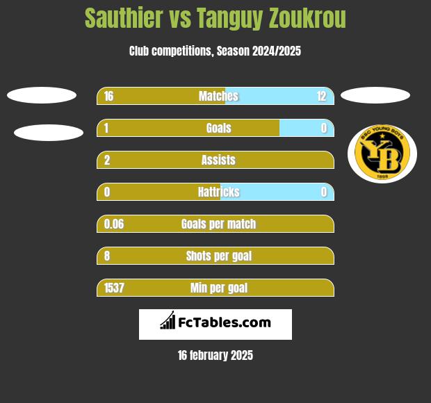 Sauthier vs Tanguy Zoukrou h2h player stats