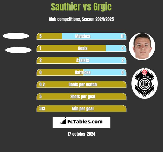 Sauthier vs Grgic h2h player stats