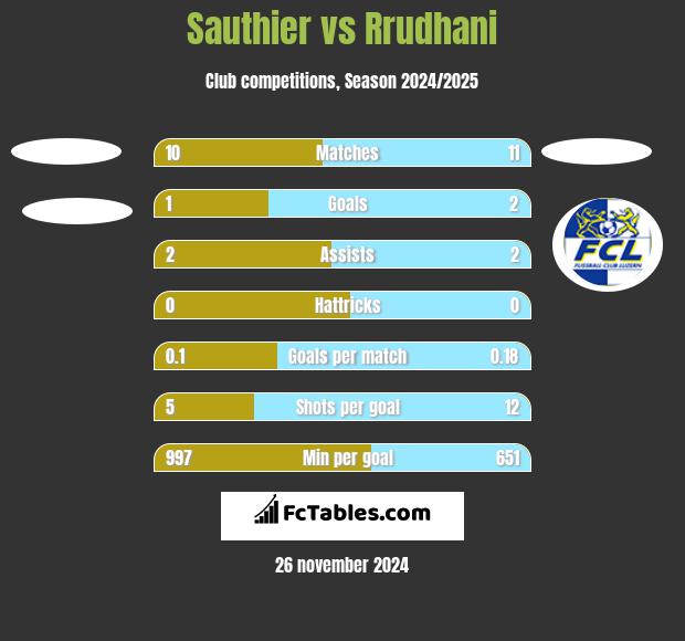 Sauthier vs Rrudhani h2h player stats