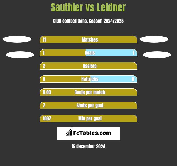 Sauthier vs Leidner h2h player stats