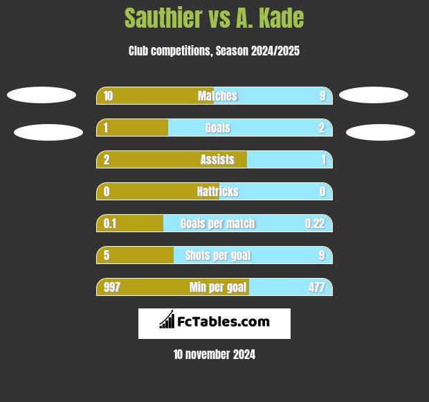 Sauthier vs A. Kade h2h player stats