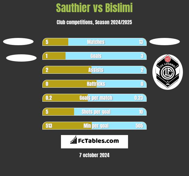 Sauthier vs Bislimi h2h player stats