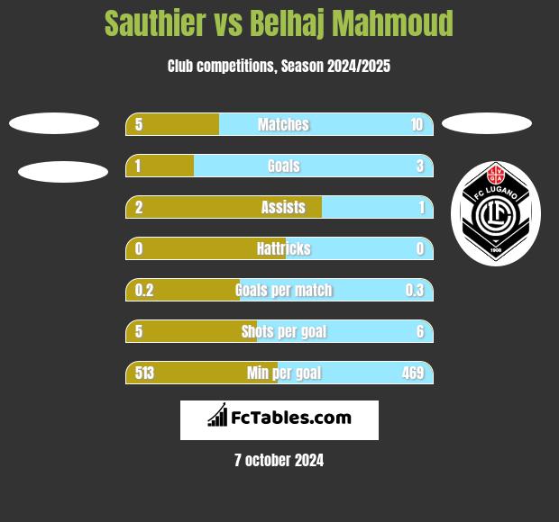 Sauthier vs Belhaj Mahmoud h2h player stats