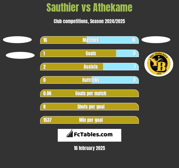 Sauthier vs Athekame h2h player stats