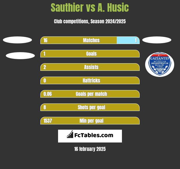 Sauthier vs A. Husic h2h player stats