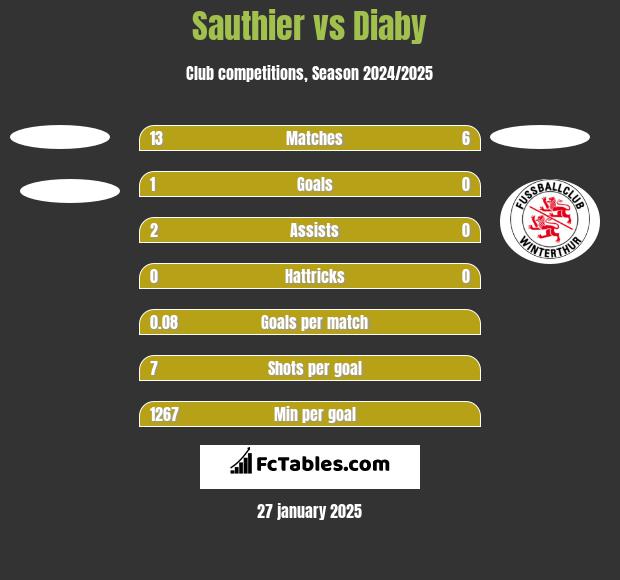 Sauthier vs Diaby h2h player stats