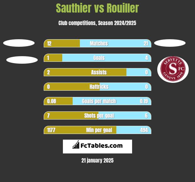 Sauthier vs Rouiller h2h player stats