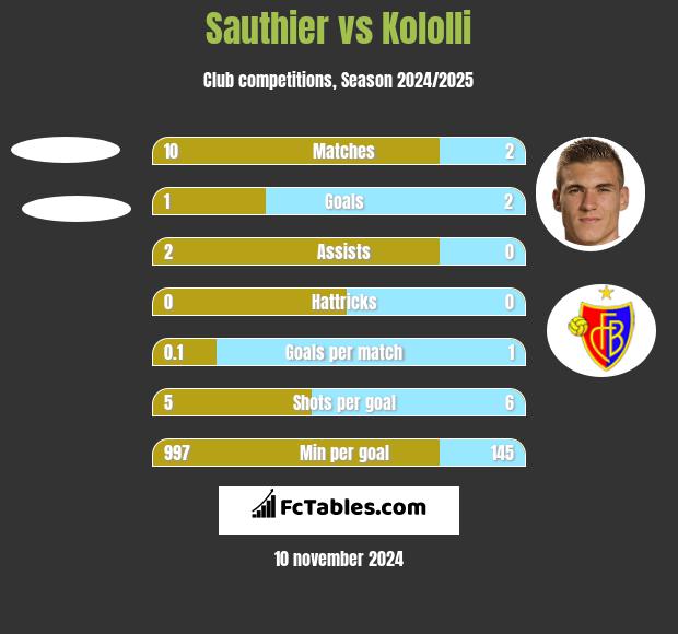 Sauthier vs Kololli h2h player stats