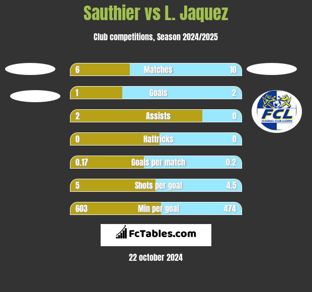 Sauthier vs L. Jaquez h2h player stats