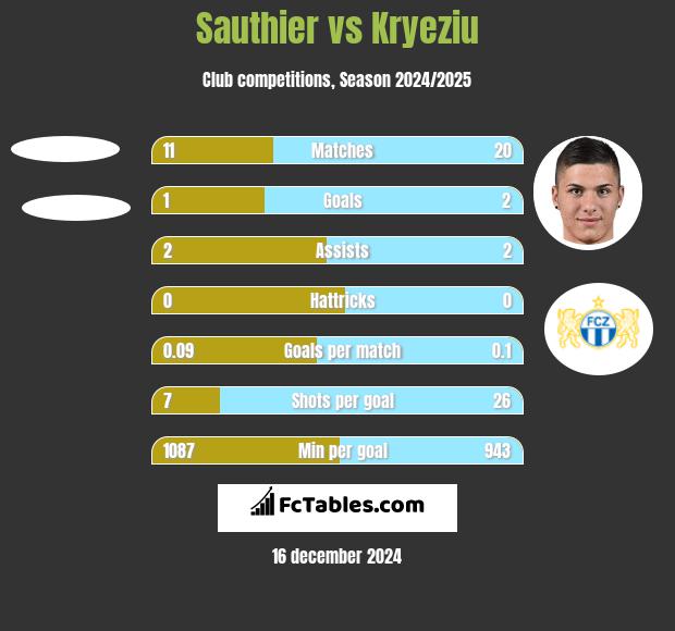 Sauthier vs Kryeziu h2h player stats