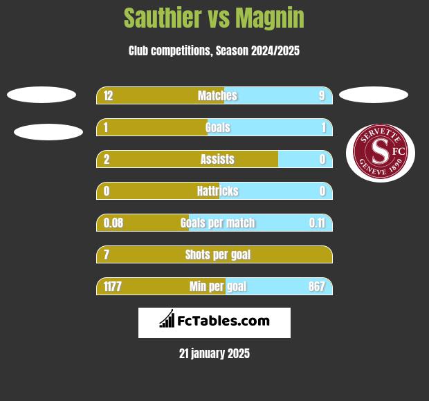 Sauthier vs Magnin h2h player stats