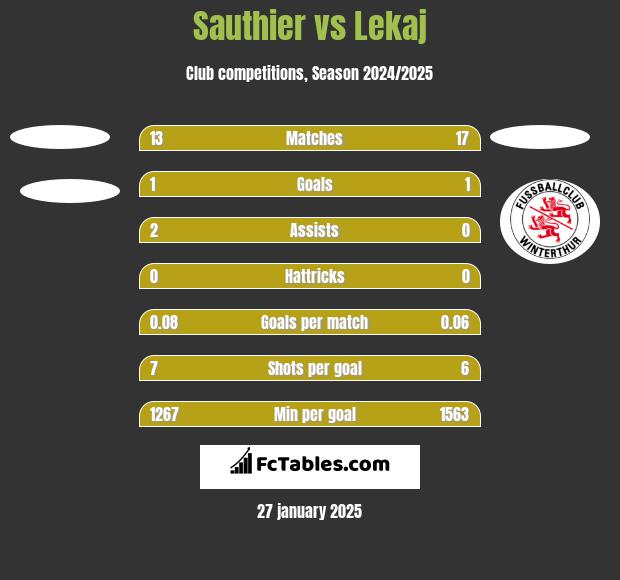 Sauthier vs Lekaj h2h player stats