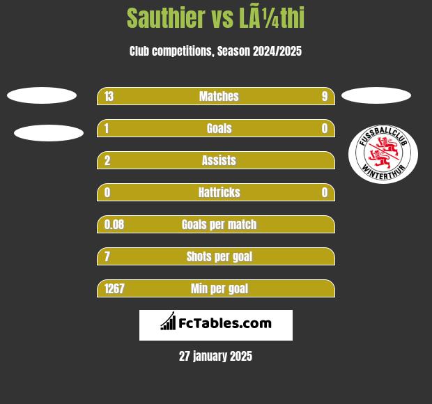 Sauthier vs LÃ¼thi h2h player stats