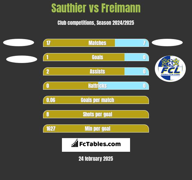 Sauthier vs Freimann h2h player stats