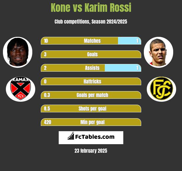 Kone vs Karim Rossi h2h player stats