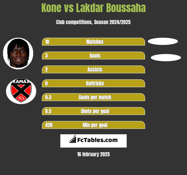 Kone vs Lakdar Boussaha h2h player stats