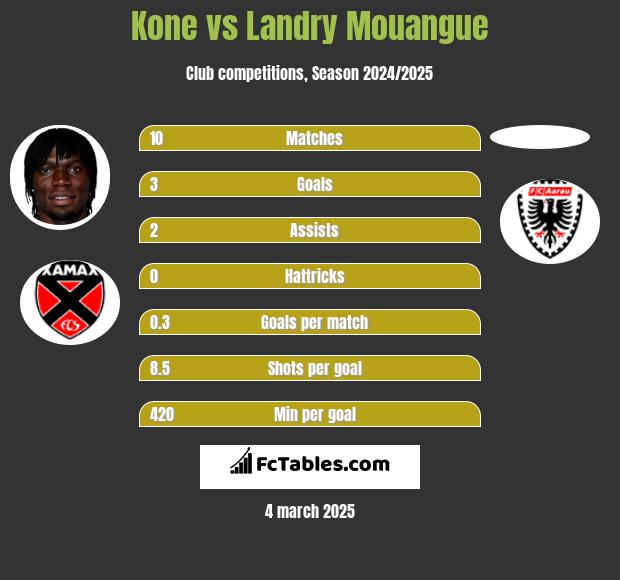 Kone vs Landry Mouangue h2h player stats