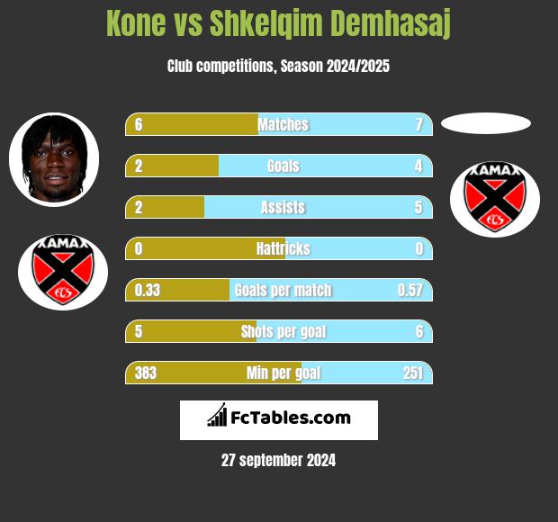 Kone vs Shkelqim Demhasaj h2h player stats