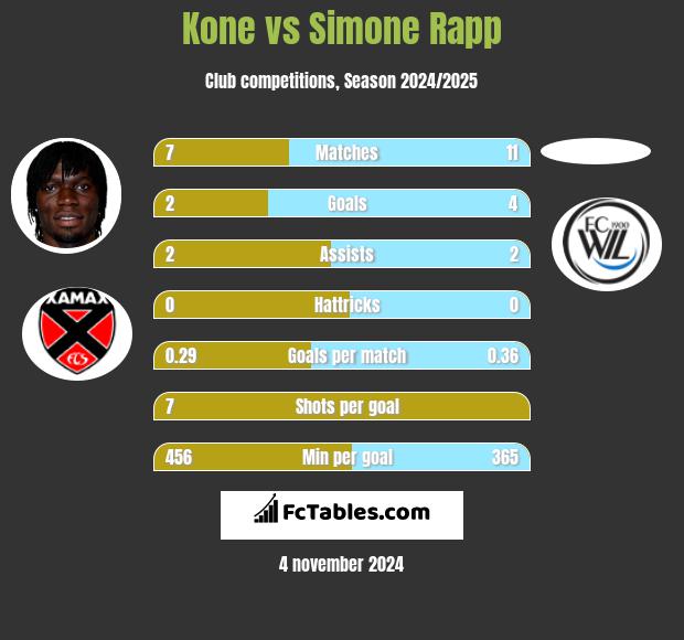 Kone vs Simone Rapp h2h player stats