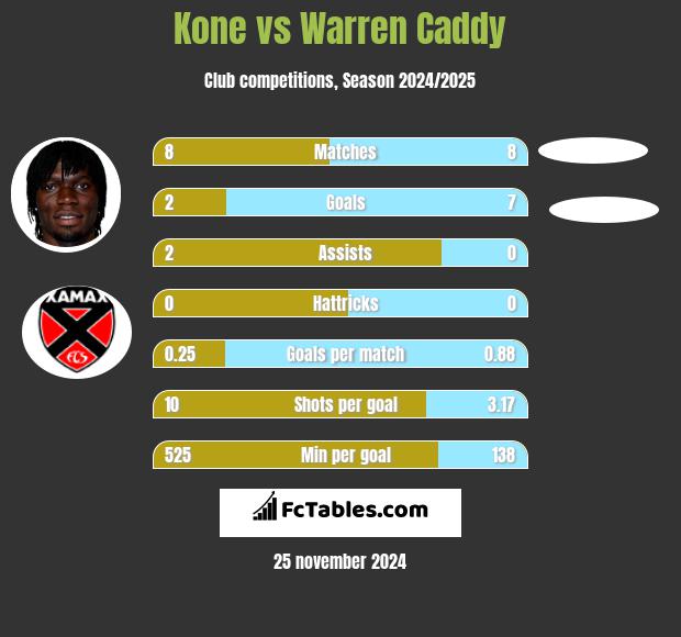 Kone vs Warren Caddy h2h player stats