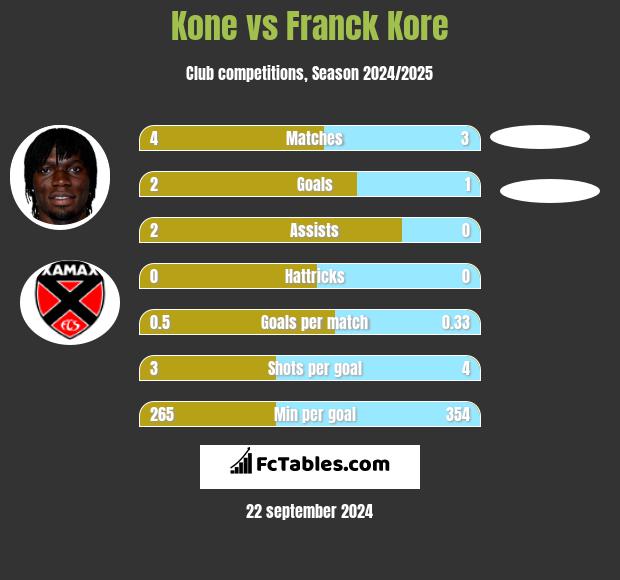 Kone vs Franck Kore h2h player stats