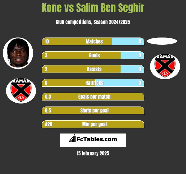 Kone vs Salim Ben Seghir h2h player stats