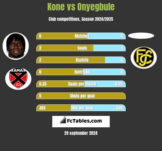 Kone vs Onyegbule h2h player stats