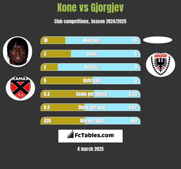 Kone vs Gjorgjev h2h player stats