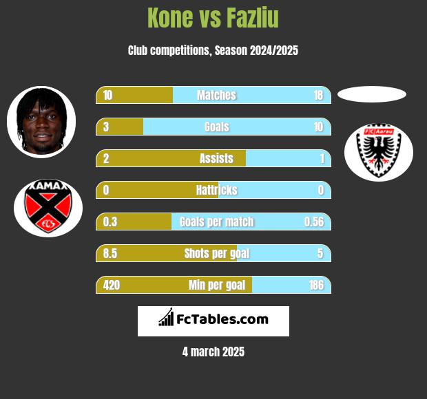 Kone vs Fazliu h2h player stats