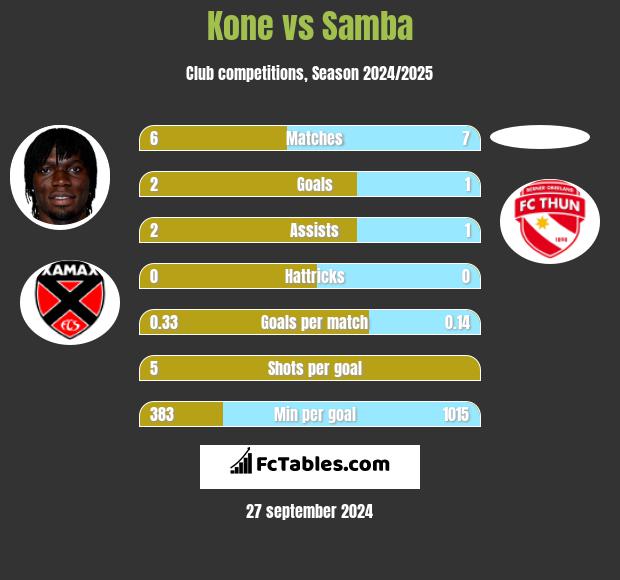 Kone vs Samba h2h player stats