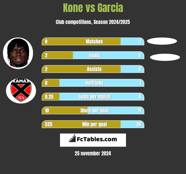 Kone vs Garcia h2h player stats