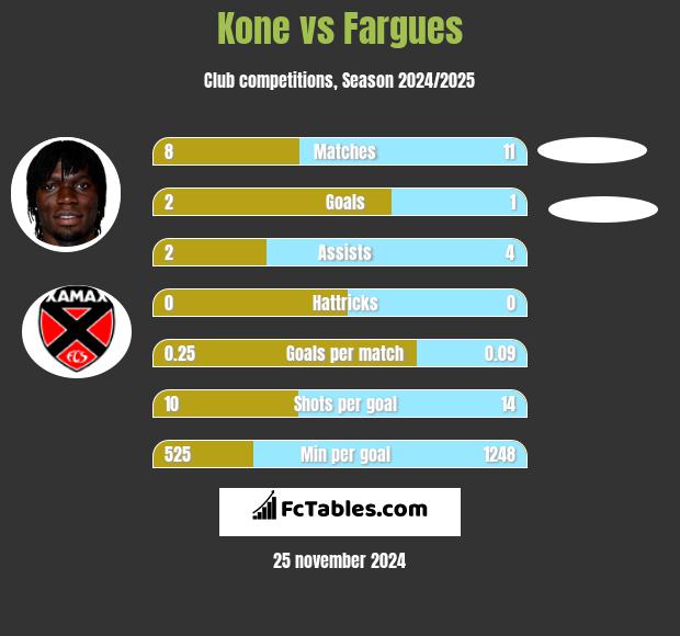 Kone vs Fargues h2h player stats