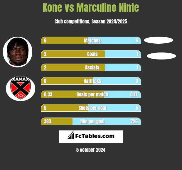 Kone vs Marculino Ninte h2h player stats