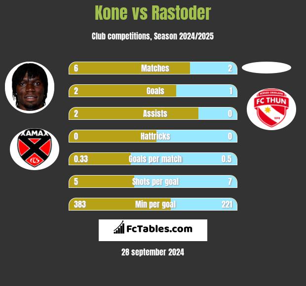 Kone vs Rastoder h2h player stats