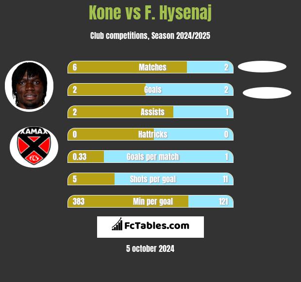 Kone vs F. Hysenaj h2h player stats