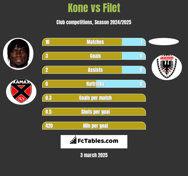 Kone vs Filet h2h player stats