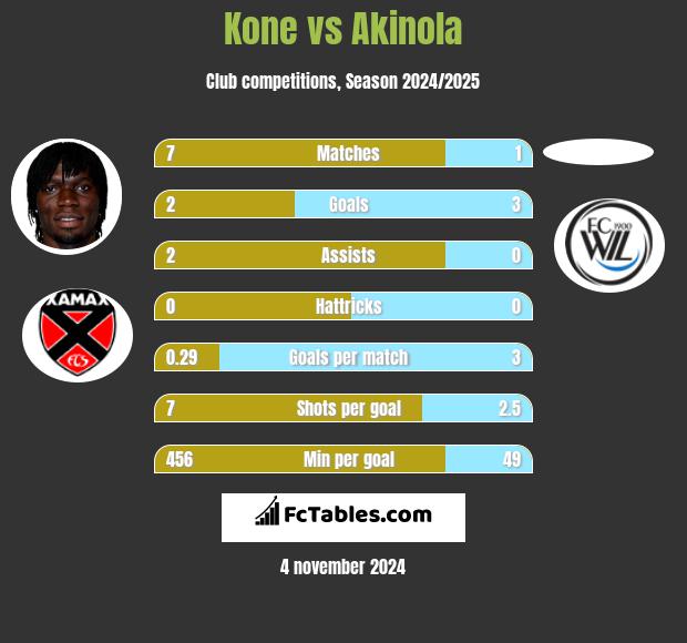 Kone vs Akinola h2h player stats