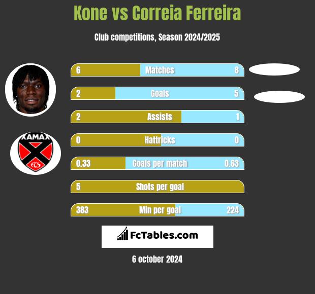 Kone vs Correia Ferreira h2h player stats