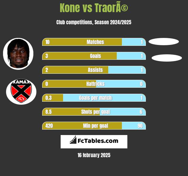 Kone vs TraorÃ© h2h player stats